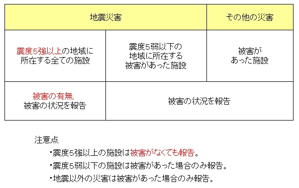 ★HP資料　02　報告が必要な災害