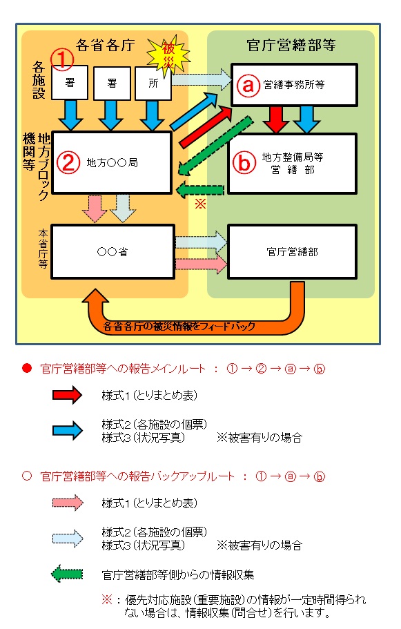 ★HP資料　03　被災時の報告フロｰ