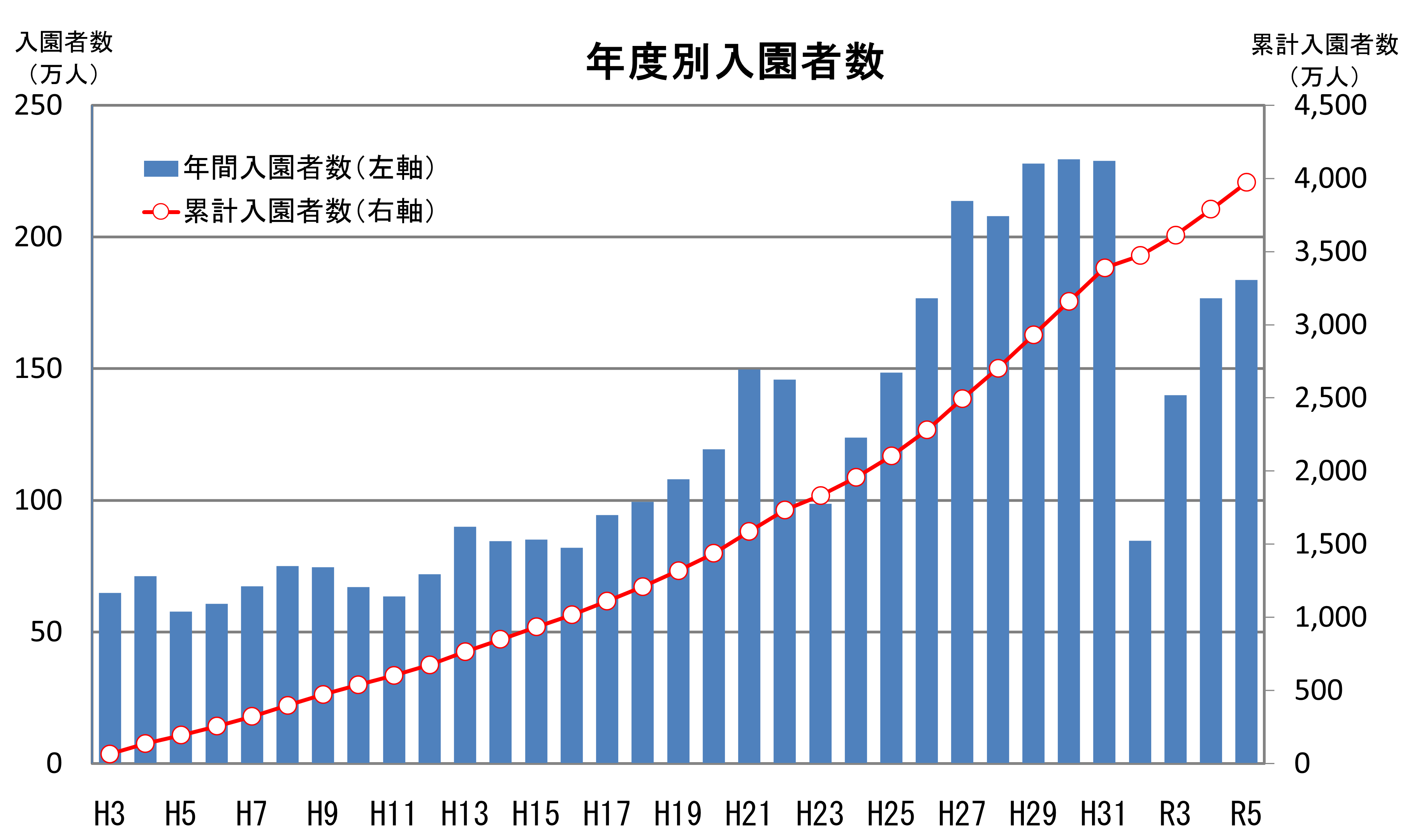 年度別入園者数