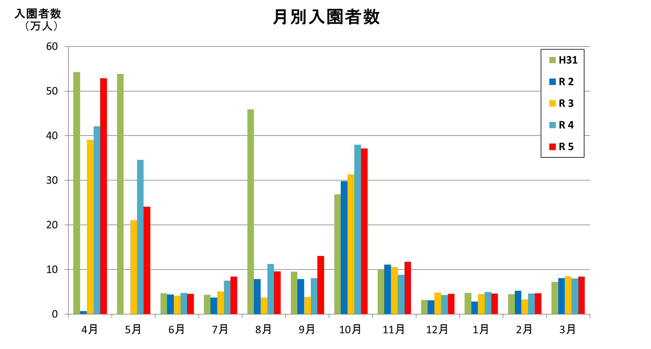 月別入園者数