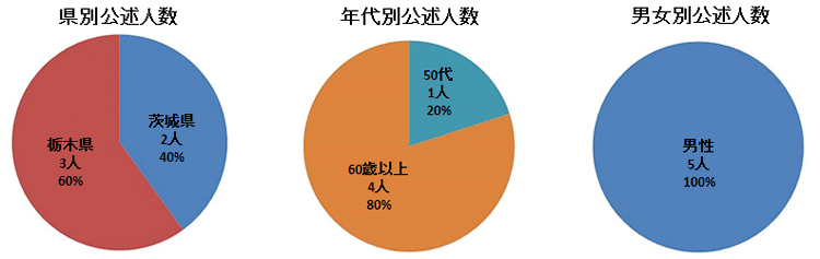 グラフ