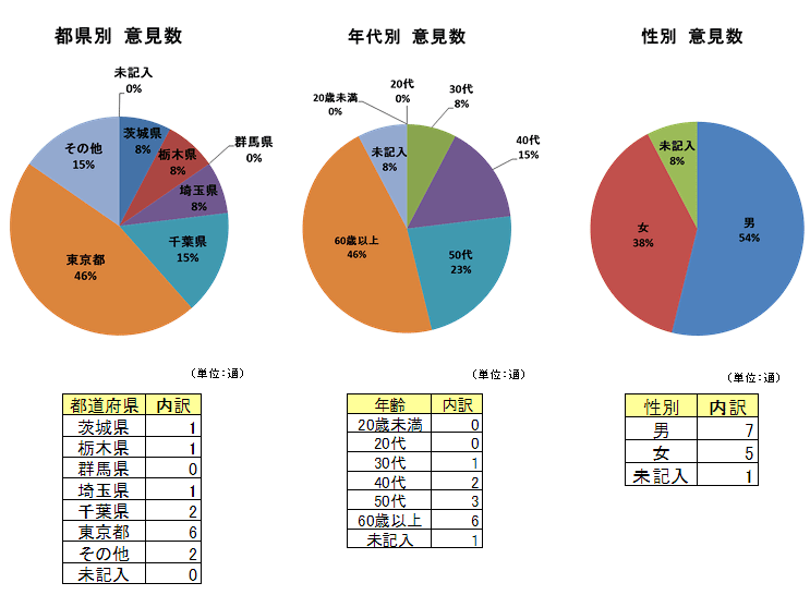 ご意見をいただいた方の属性