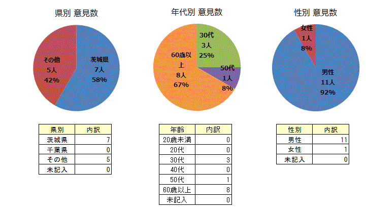 住民から頂いたかたの属性