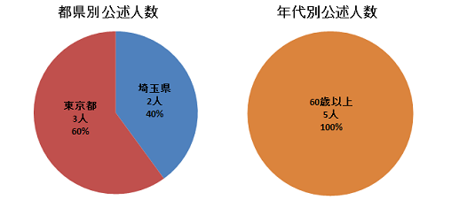 公述人の県別、年代別、性別の割合