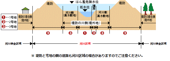 河川区域及び河川保全区域