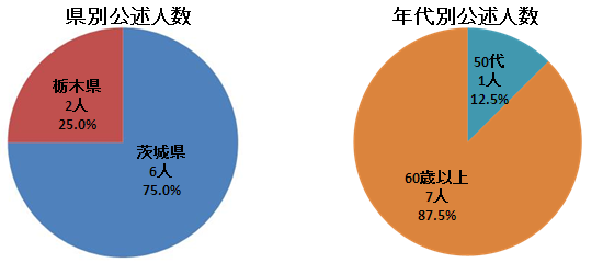 県別公述人数・年代別公述人数