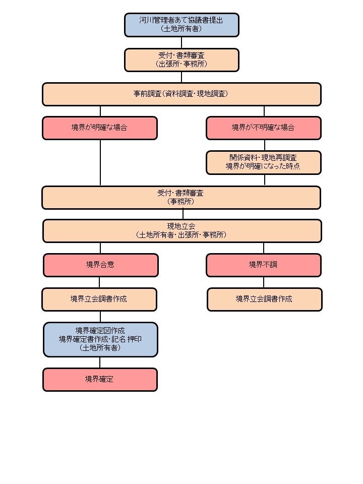 河川敷地境界画定の流れ