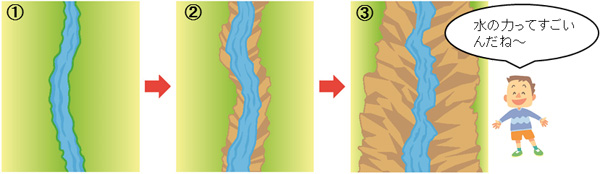 川がＶ字谷をつくるようす