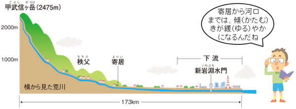 荒川のじゅうだん図