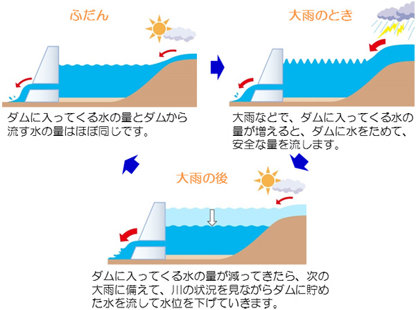 荒川の水位上昇を抑えるイメージ