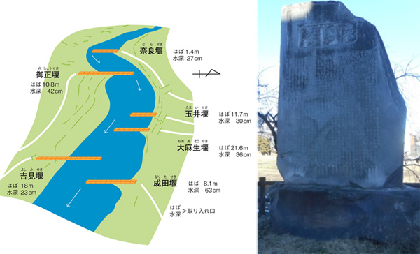 左）江戸時代初期に作られた六つの堰　右）旧堰建設記念碑