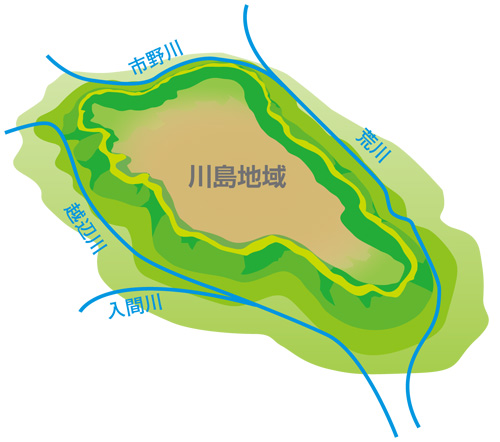 川島地域を囲む大囲堤のイメージ