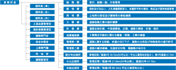 組織構成図