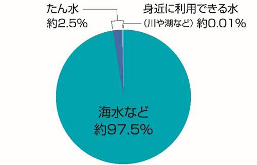 地球で使える水の量