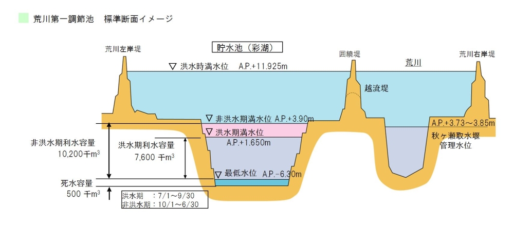 調節池 荒川上流河川事務所 国土交通省 関東地方整備局