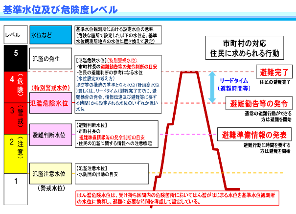 基準水位及び危険度レベル