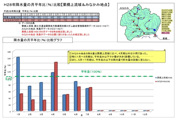 Ｈ２８年降水量の月平年比（％）比較【栗橋上流域＆みなかみ地点】