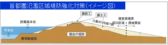 首都圏氾濫区域堤防強化対策イメージ図