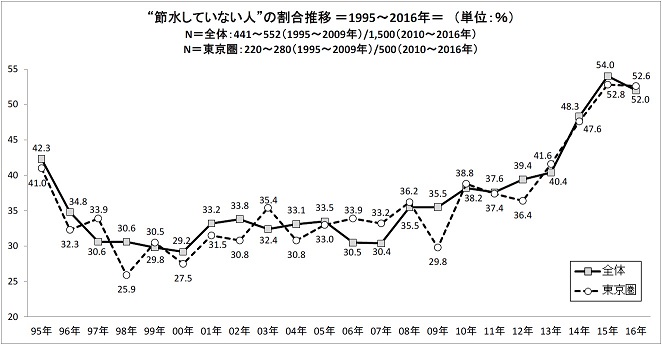 “節水していない人”の割合推移＝1995～2016年＝