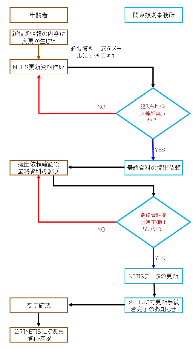 更新フロー