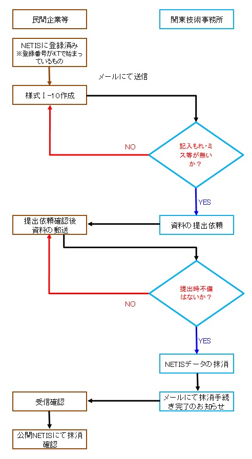 抹消フロー