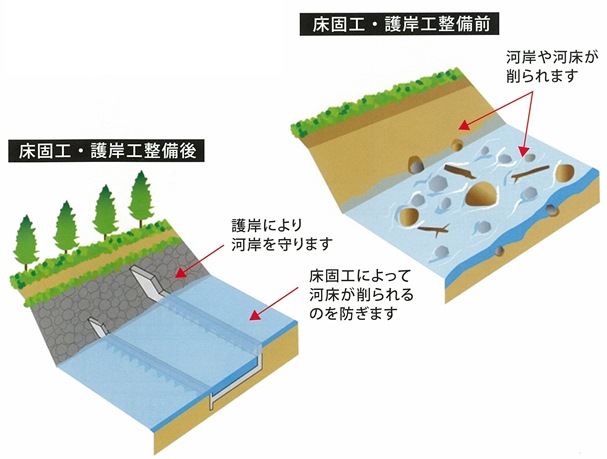 床固群 とこがためぐん とは 日光砂防事務所 国土交通省 関東地方整備局