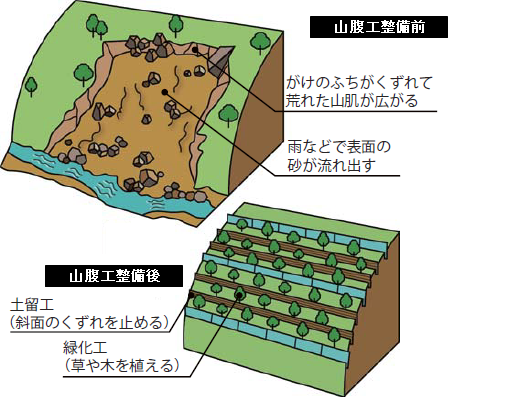 山腹工説明図