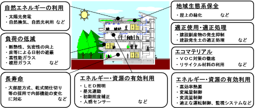 地球環境に貢献する官庁施設の整備