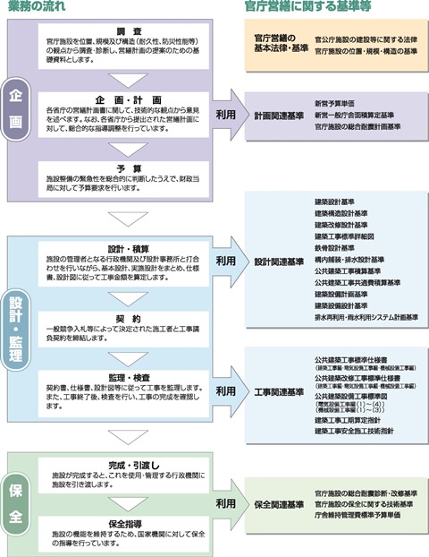 官庁営繕の仕事