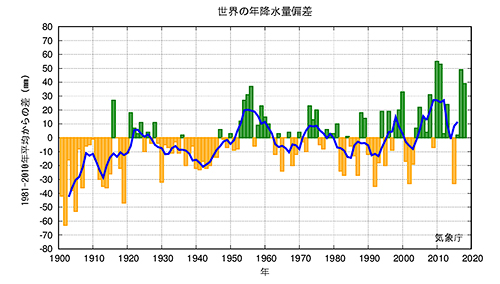 世界の年降水量偏差