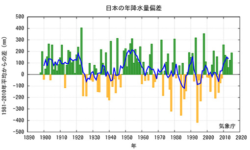 日本の年降水量偏差