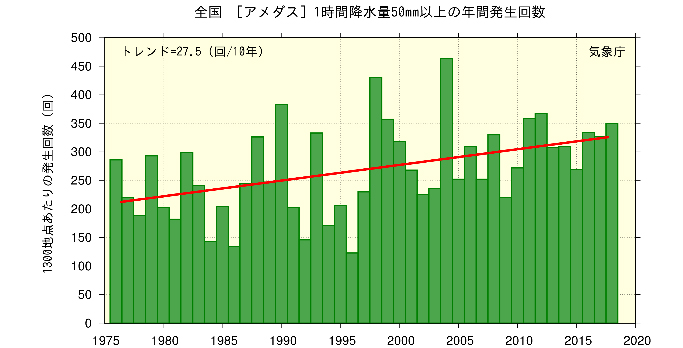 [アメダス]1時間降水量50mm以上の年間発生回数