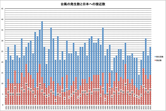 台風の発生数と日本への接近数