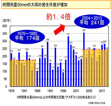 1時間降水量50ミリメートル以上の年間発生回数（アメダス1,000地点あたり）※気象庁資料より作成