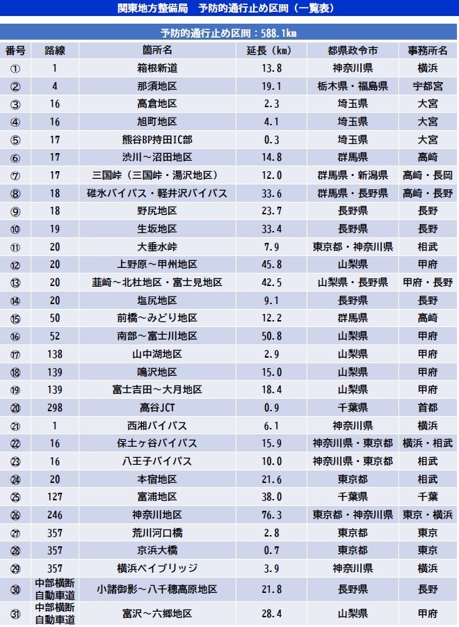 予防的通行規制区間一覧表