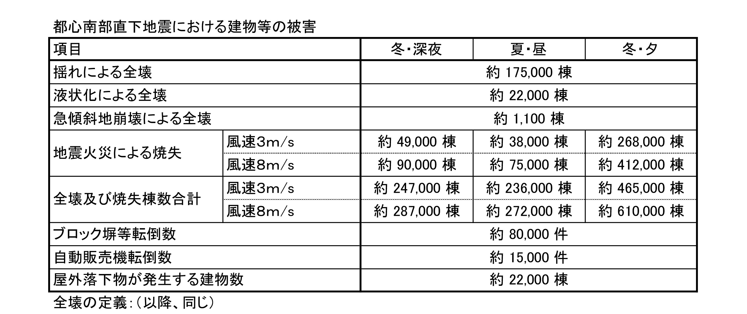 被害想定