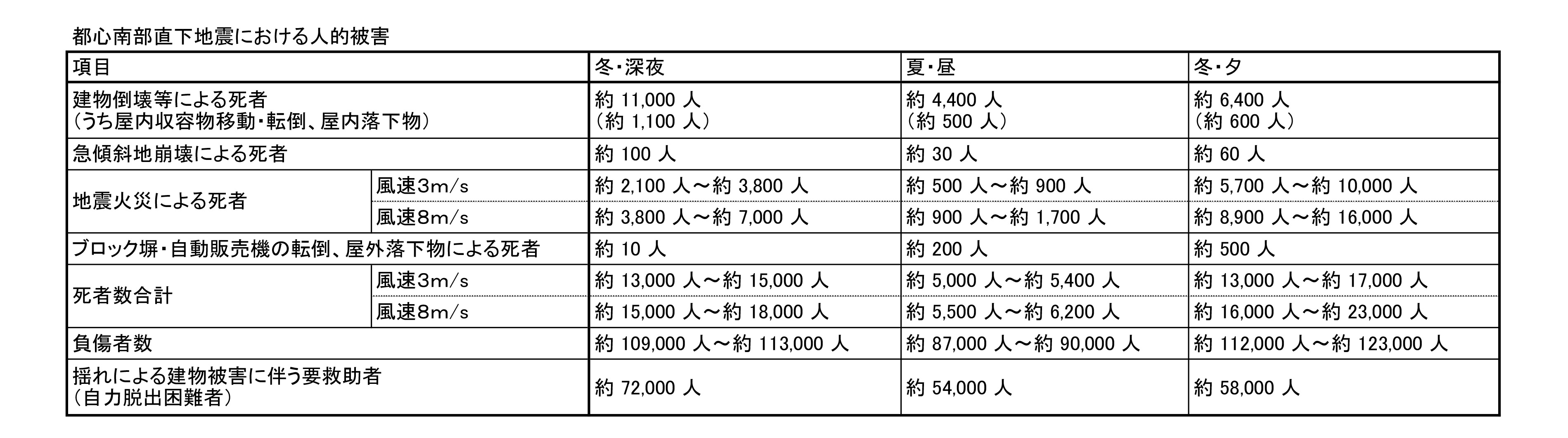 被害想定