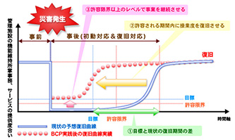 関東地方整備局業務継続計画(BCP)】