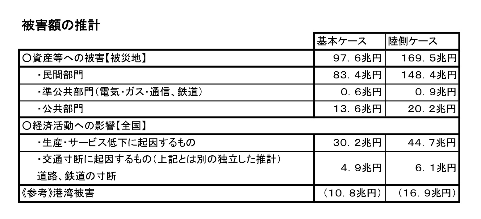 被害額の推計