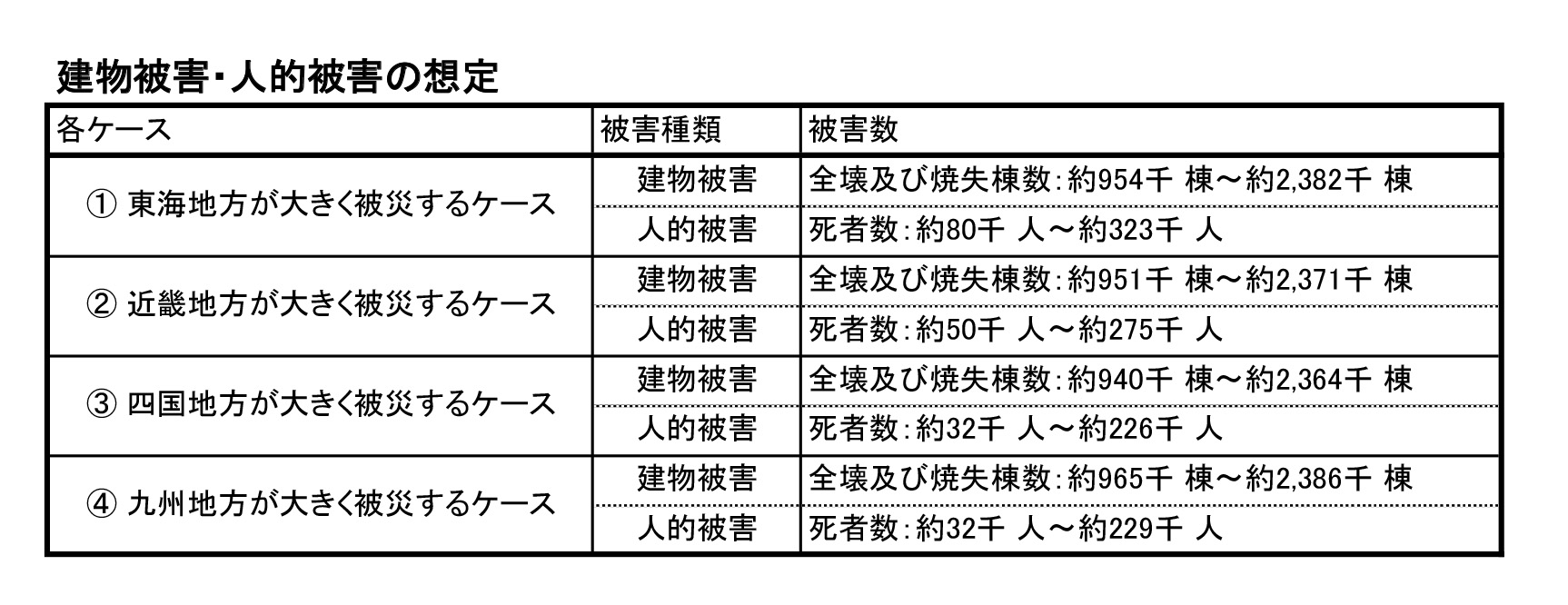 建物被害・人的被害の想定