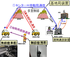 移動通信