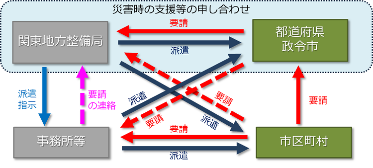 災害時の支援要請について