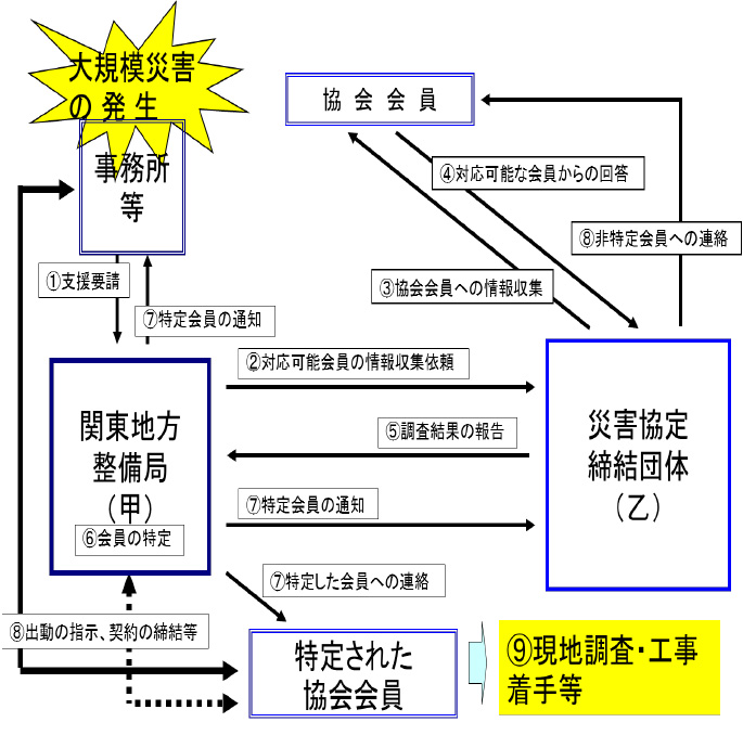 各業界団体との連携