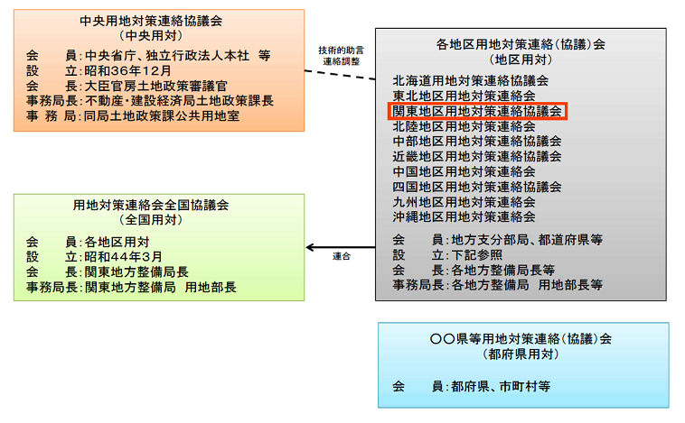 用地対策連絡協議会(用対連)概念図