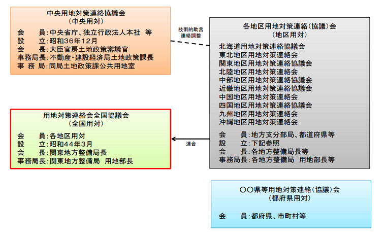 用地対策連絡協議会(用対連)概念図