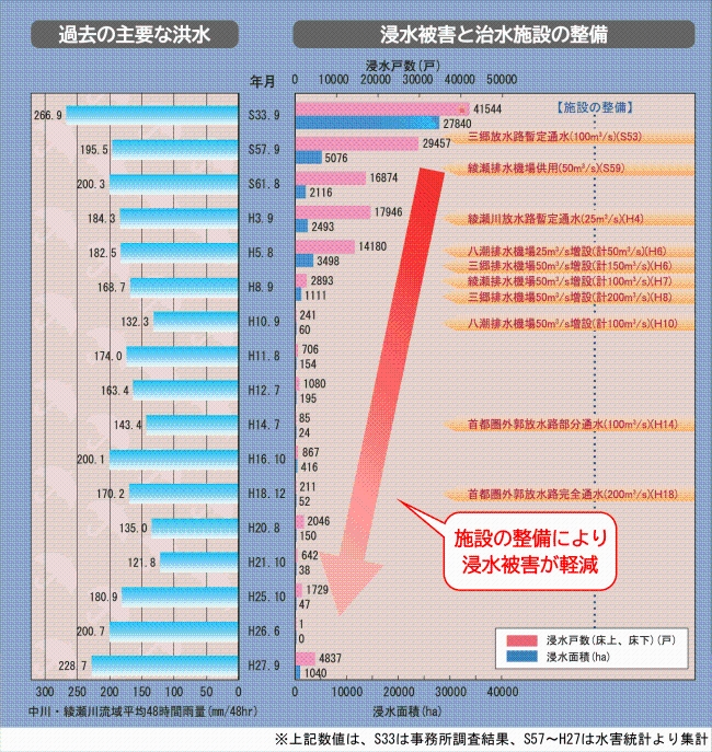 浸水被害と治水施設の整備