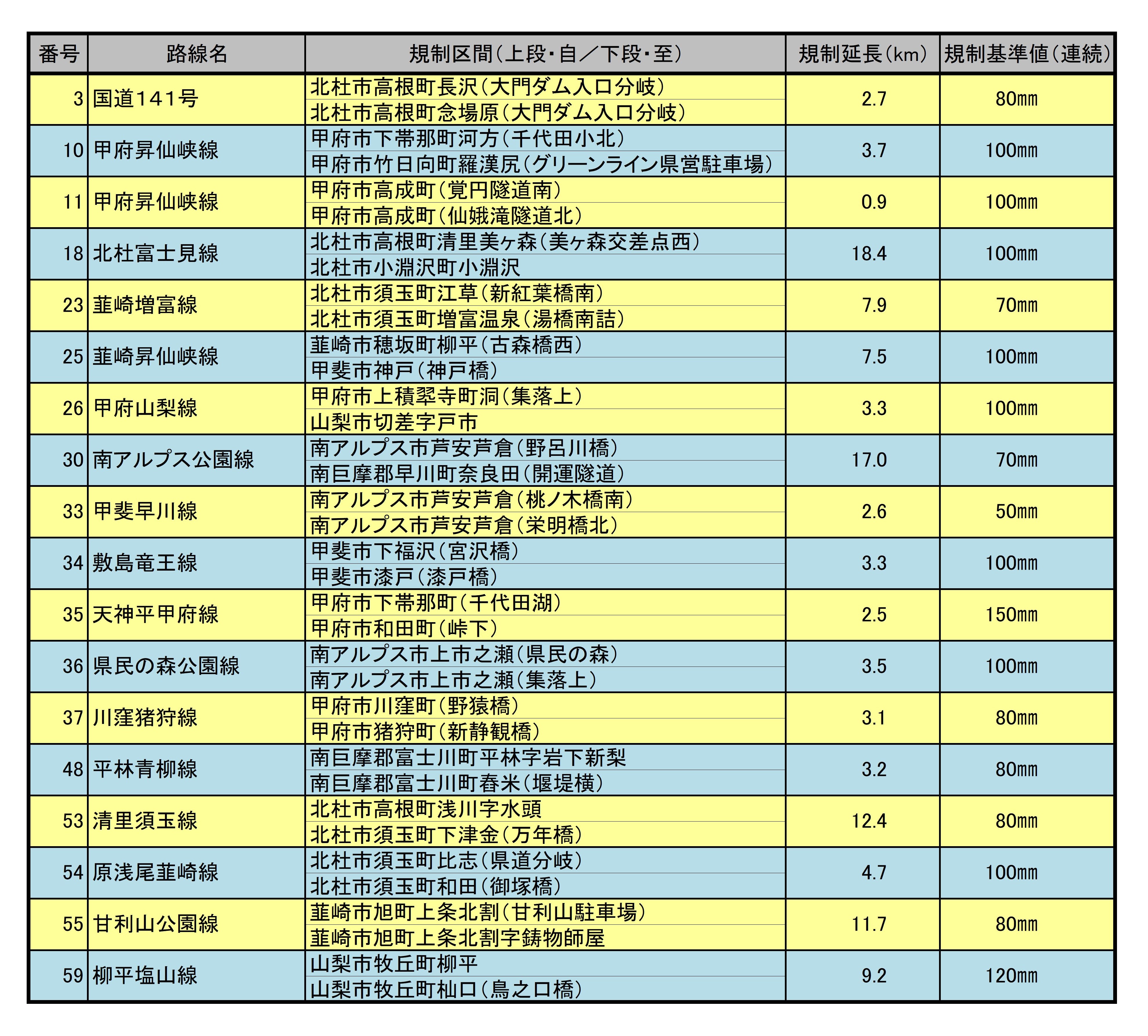 北西部　山梨県の雨による通行規制区間（県管理）