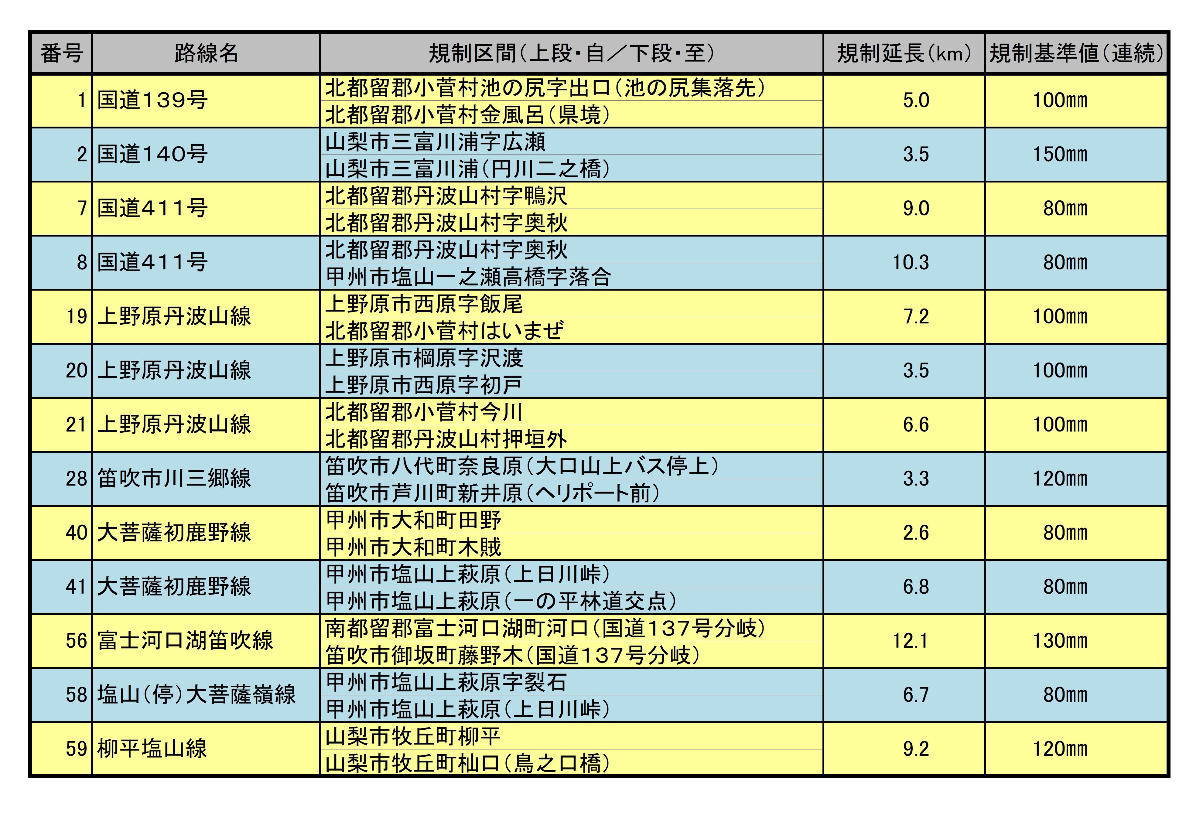 北東部　山梨県の雨による通行規制区間（県管理）