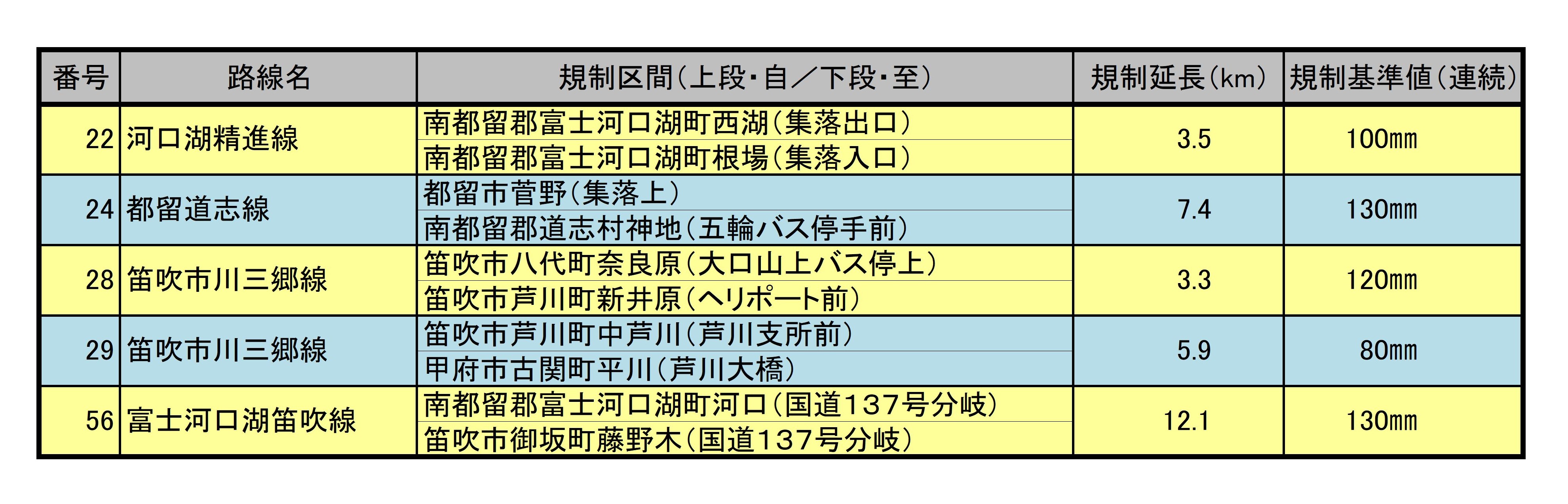 南東部　山梨県の雨による通行規制区間（県管理）