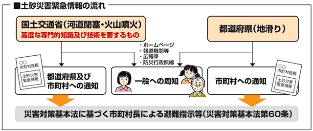 土砂災害緊急情報の流れ